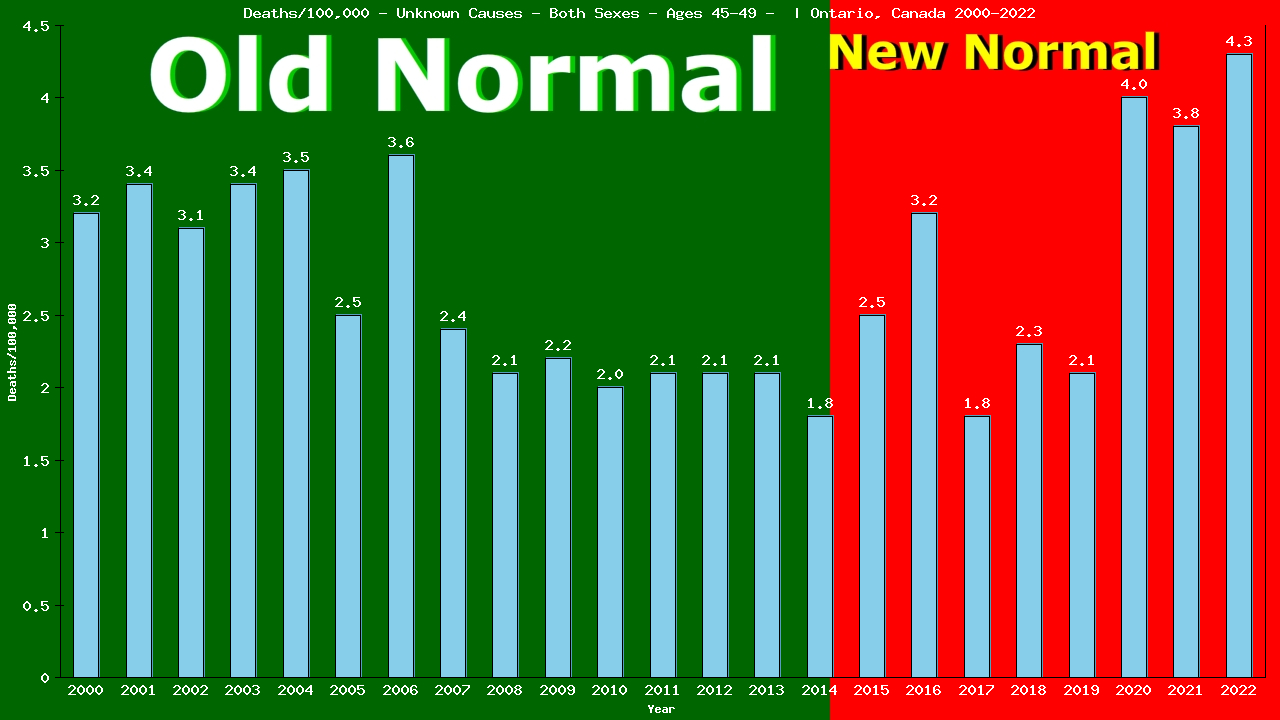 Graph showing Deaths/100,000 Both Sexes 45-49 from Unknown Causes